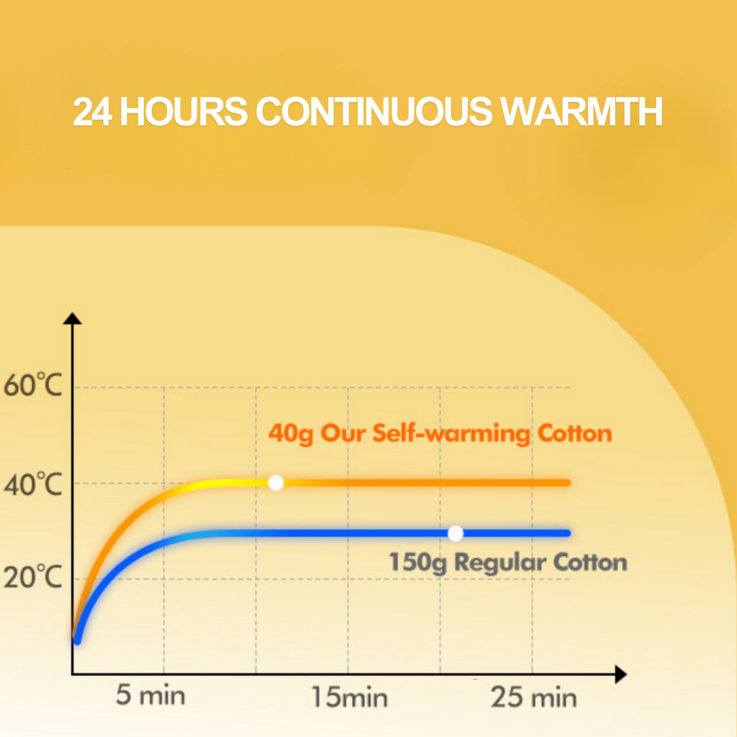 Cocoon Self-Warming Pet Bed™